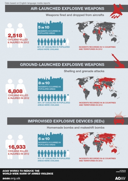 Types of explosive weapons