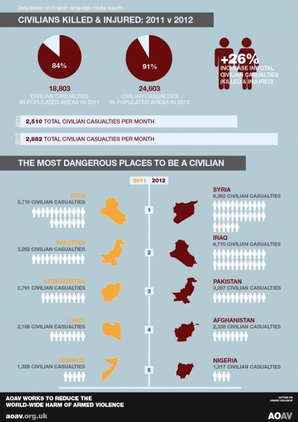 Civilian casualties by country