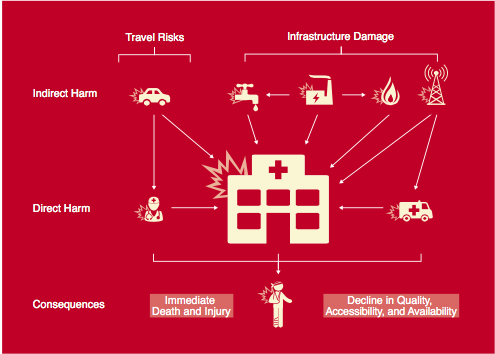 Effects of Explosive Weapons on Health Care System and People It Serves (PAX/Harvard)